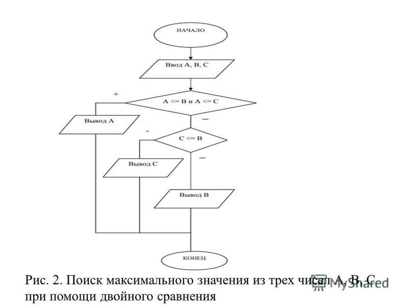 Блок схема нахождения максимального числа