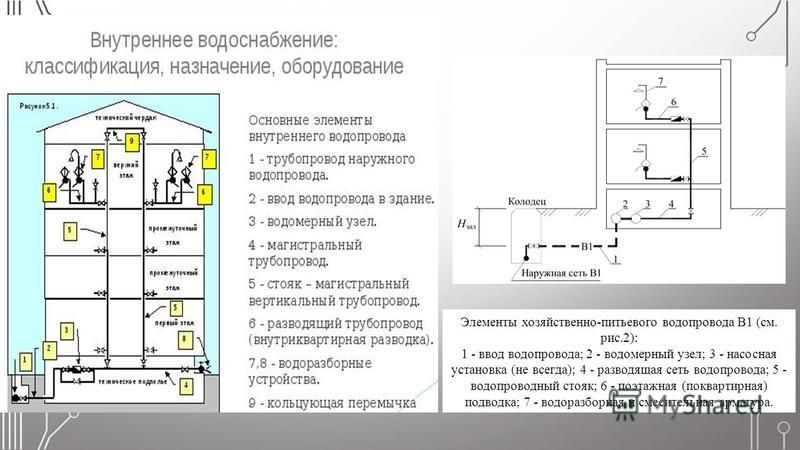 Элементы внутреннего водопровода - CormanStroy.ru