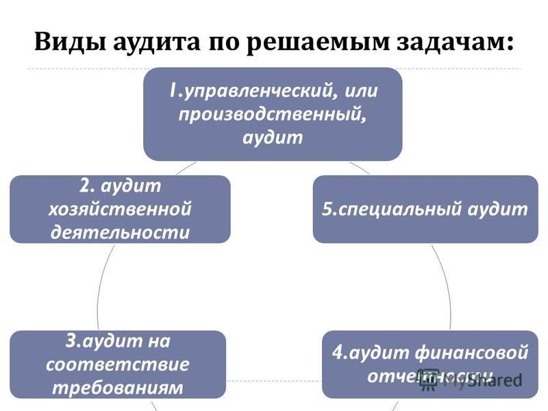 Презентация на тему виды аудита