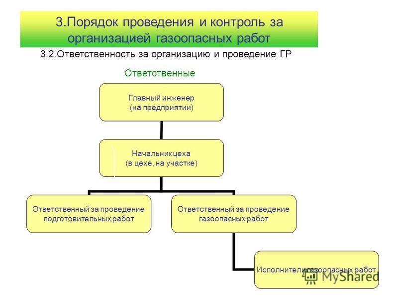 С кем согласовывается план организации проведения газоопасной работы