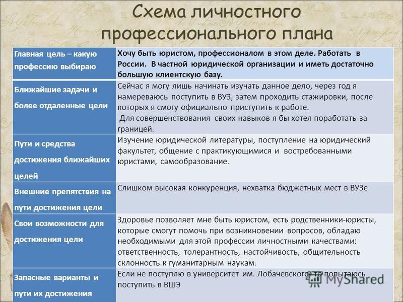 Обязательными элементами личного профессионального плана являются образ цели знание мира профессий