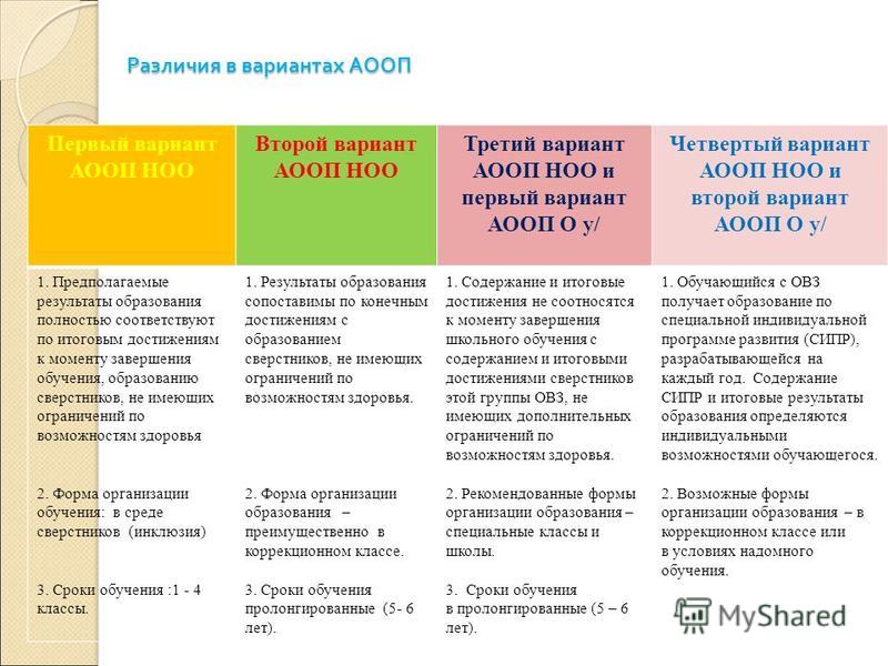 Структура аооп обучающихся с овз в виде схемы таблицы