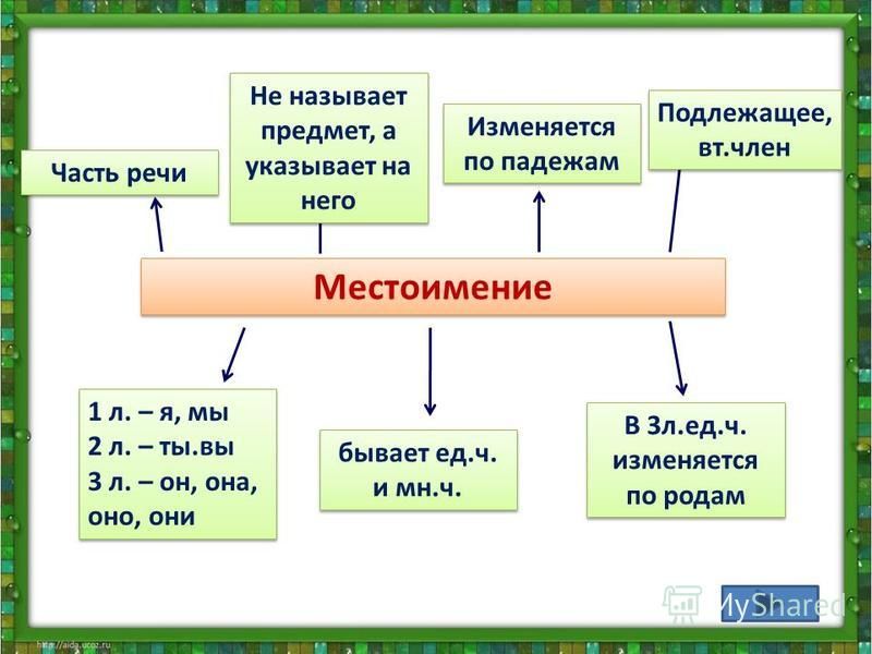 На основе материалов 76 87 составьте сложный план сообщения о местоимении как части речи