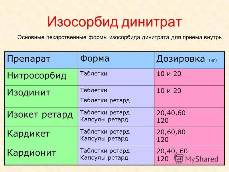 Чем можно заменить изосорбида динитратсарелто подешевле