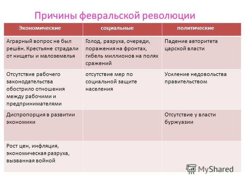 Предпосылки февральской революции презентация