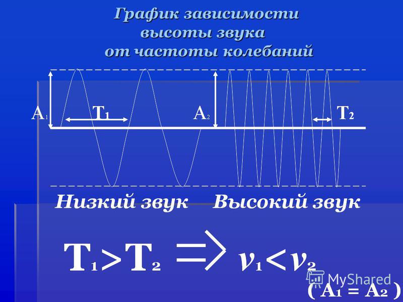 Презентация По Физике На Тему Звуки Презентация По Физике На Тему Звуки