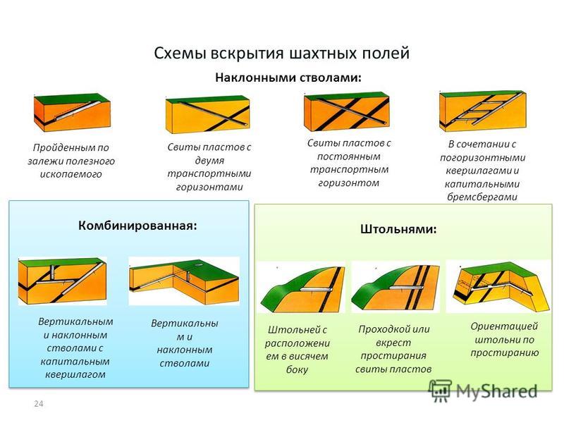 Выбор способа вскрытия, подготовки и системы разработки, страница 3