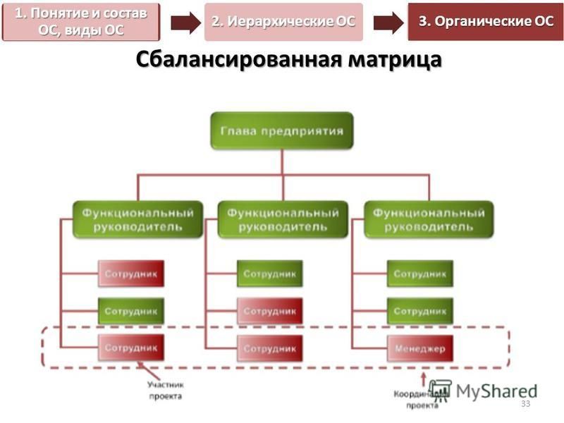Руководитель проекта в рамках слабой матрицы может называться - Basanova.ru