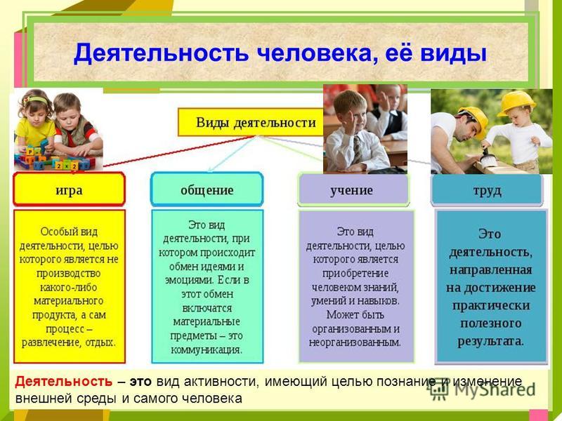 Презентация на тему деятельность человека 6 класс обществознание