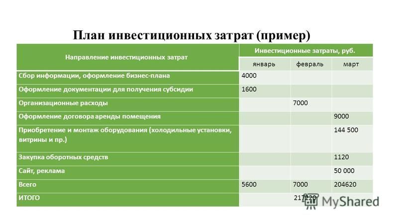 Инвестиционные затраты на строительство проекта Инвестиционные затраты в бизнес плане