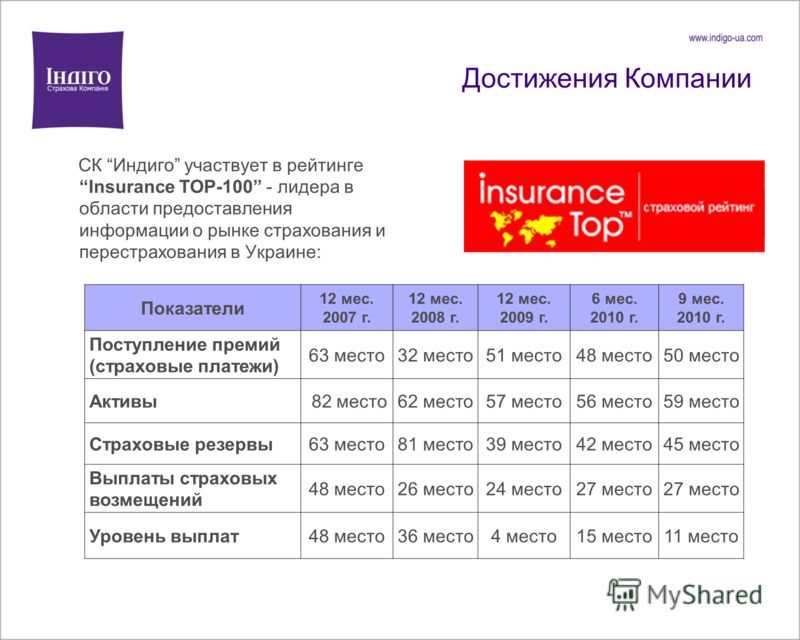 руководство ск индиго украина