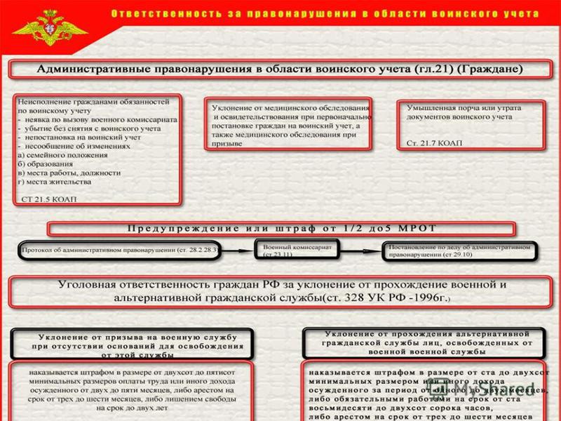 Административное правонарушение в области воинского учёта Ответы (Шпаргалка) по гражданскому праву