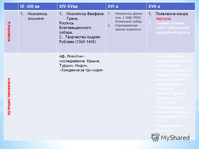 Дмитриевский собор роспись Дмитриевский собор роспись
