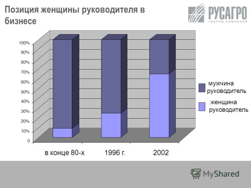 0 10% 20% 30% 40% 50% 60% 70% 80% 90% 100% в конце 80-х1996 г.2002 мужчина руководитель женщина руководитель Позиция женщины руководителя в бизнесе