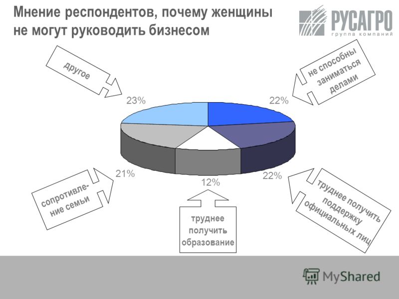22% 12% 21% 23% Мнение респондентов, почему женщины не могут руководить бизнесом сопротивле- ние семьи труднее получить поддержку официальных лиц труд