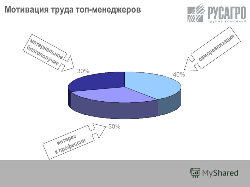 6 Мотивация труда топ-менеджеров 40% 30% интерес к профессии самореализация материальное благополучие