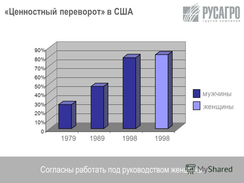 7 «Ценностный переворот» в США Согласны работать под руководством женщины 0 10% 20% 30% 40% 50% 60% 70% 80% 90% 1979 1989 1998 мужчины женщины