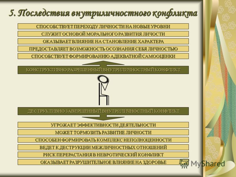 Влияние межличностных отношений на здоровье Влияние межличностных отношений на здоровье