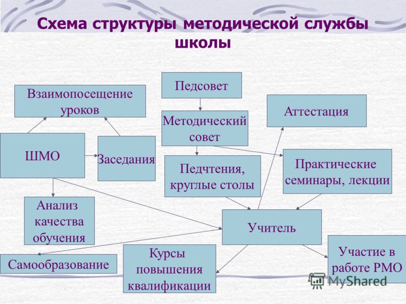 Схема методической работы в школе