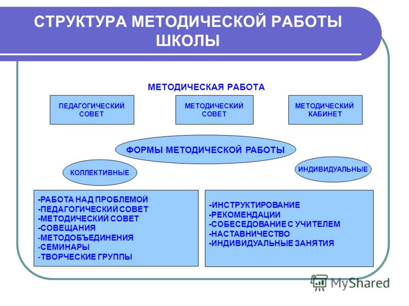 Схема методической работы в школе фото 896