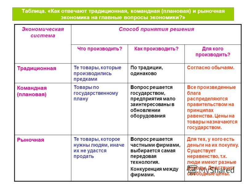 Командная Экономическая Система Презентация