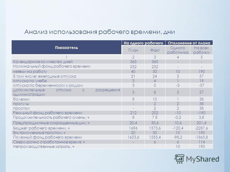 Анализ рабочего времени презентация