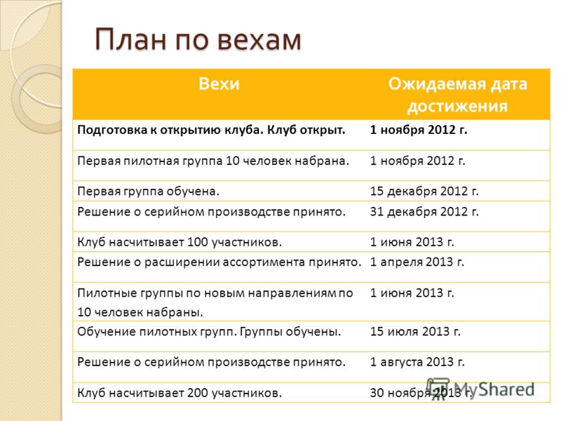 План по вехам ВехиОжидаемая дата достижения Подготовка к открытию клуба. Клуб открыт.1 ноября 2012 г. Первая пилотная группа 10 человек набрана.1 нояб
