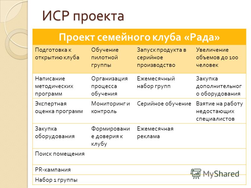 ИСР проекта Проект семейного клуба « Рада » Подготовка к открытию клуба Обучение пилотной группы Запуск продукта в серийное производство Увеличение об