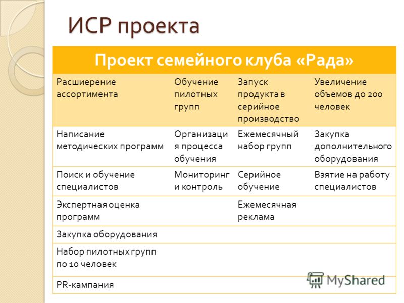 ИСР проекта Проект семейного клуба « Рада » Расшиерение ассортимента Обучение пилотных групп Запуск продукта в серийное производство Увеличение объемо