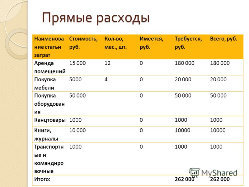 Прямые расходы Наименова ние статьи затрат Стоимость, руб. Кол-во, мес., шт. Имеется, руб. Требуется, руб. Всего, руб. Аренда помещений 15 000120180 0