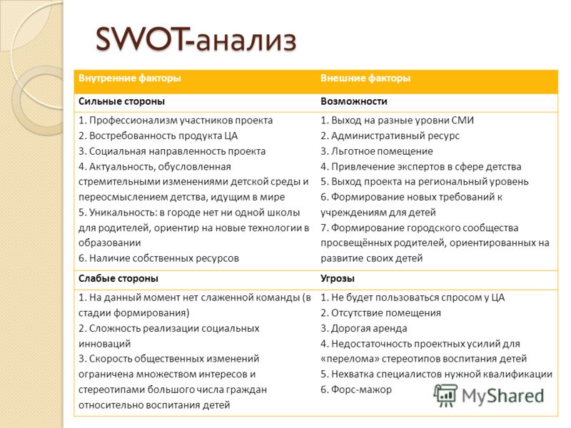 SWOT- анализ Внутренние факторыВнешние факторы Сильные стороныВозможности 1. Профессионализм участников проекта 2. Востребованность продукта ЦА 3. Соц