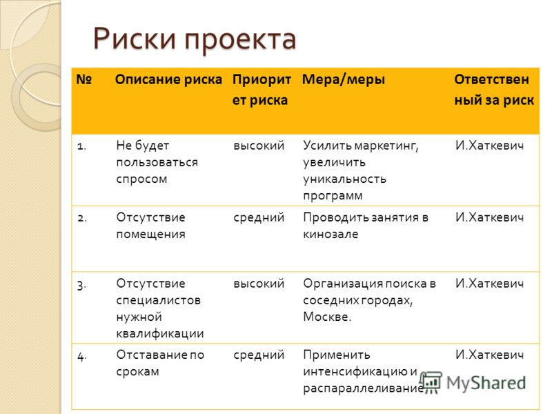 Риски проекта Описание риска Приорит ет риска Мера/меры Ответствен ный за риск 1. Не будет пользоваться спросом высокийУсилить маркетинг, увеличить ун