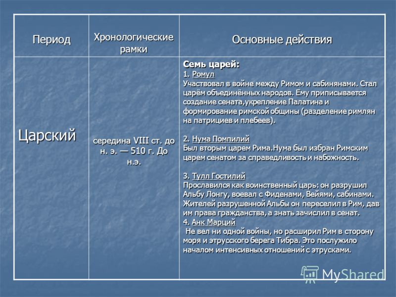 Период Хронологические рамки Основные действия Царский середина VIII ст. до н. э. 510 г. До н.э. Семь царей: 1. Ромул Участвовал в войне между Римом и