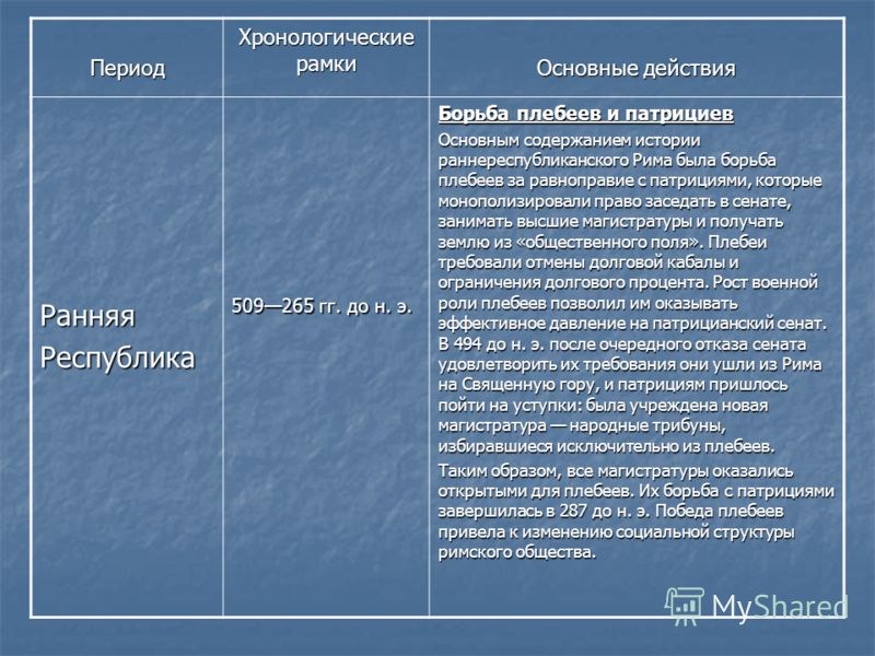 Период Хронологические рамки Основные действия РанняяРеспублика 509265 гг. до н. э. Борьба плебеев и патрициев Основным содержанием истории раннереспу