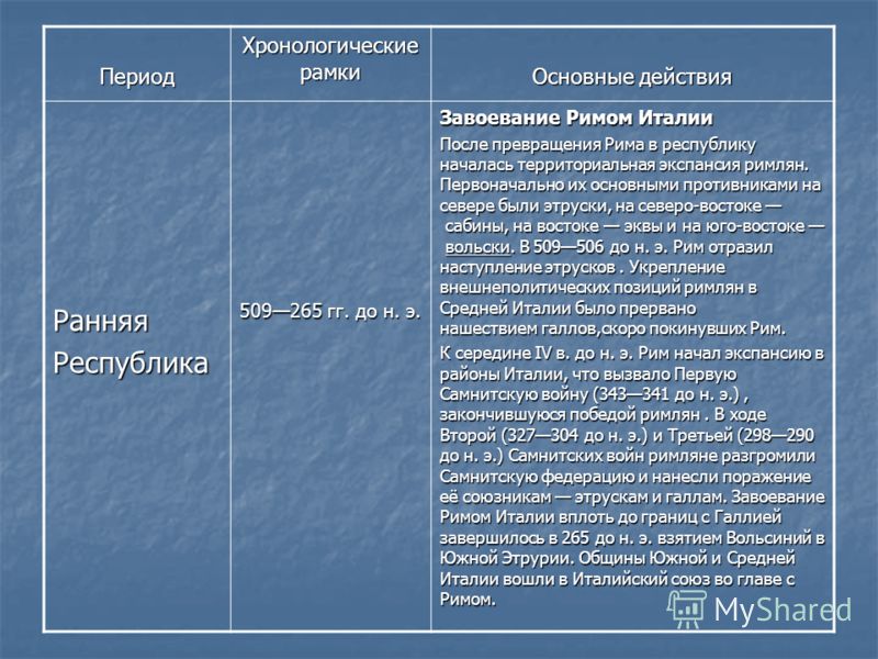 Период Хронологические рамки Основные действия РанняяРеспублика 509265 гг. до н. э. Завоевание Римом Италии После превращения Рима в республику начала