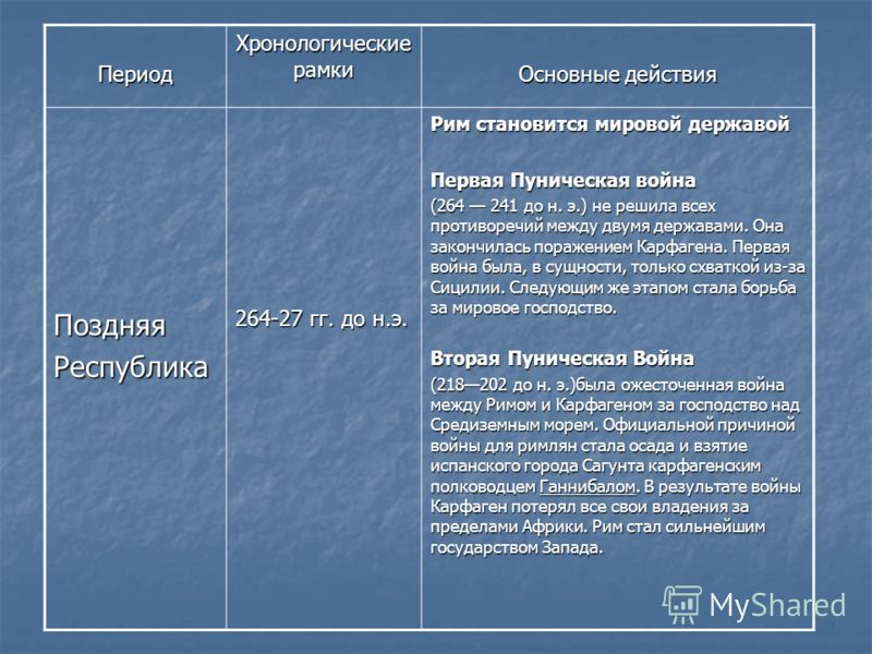 Период Хронологические рамки Основные действия ПоздняяРеспублика 264-27 гг. до н.э. Рим становится мировой державой Первая Пуническая война (264 241 д