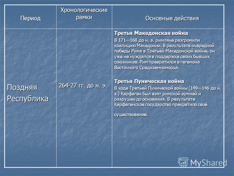 Период Хронологические рамки Основные действия Основные действия ПоздняяРеспублика 264-27 гг. до н. э. Третья Македонская война В 171168 до н. э. римл