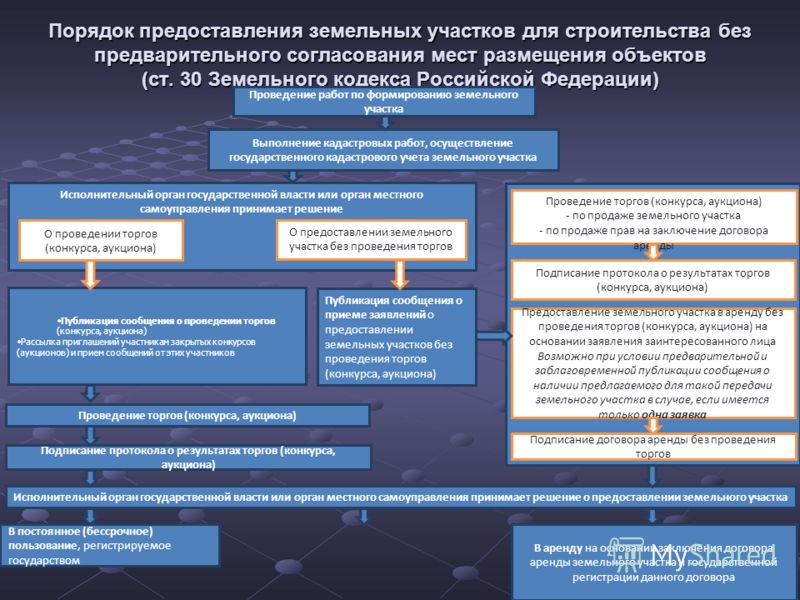Проведение конкурса на предоставление земельного участка Формирование фондов капитального ремонта региональным