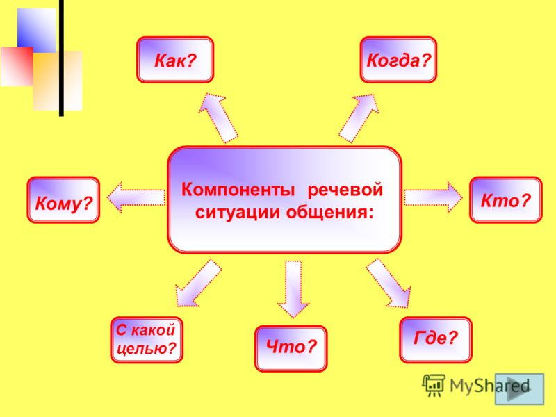 Компоненты речевой ситуации общения: Как?Когда? Кто? Где? Что? С какой целью? Кому?