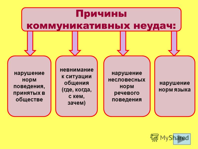 Причины коммуникативных неудач: нарушение норм поведения, принятых в обществе невнимание к ситуации общения (где, когда, с кем, зачем) нарушение несло