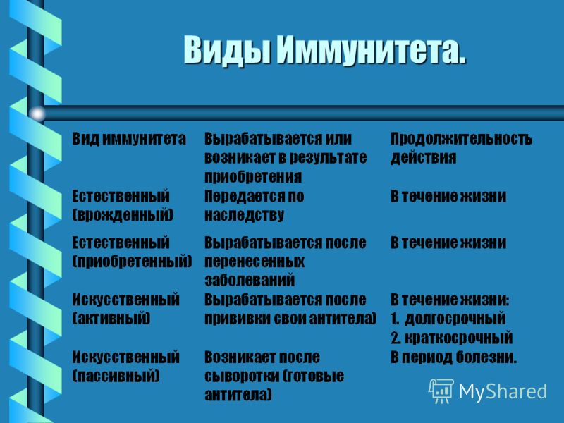 Виды Иммунитета.