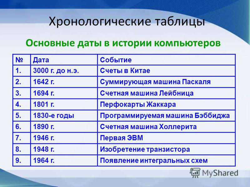 Хронологическая таблица важнейших географических открытий и путешествий (связанн