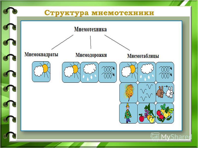 Мастер класс с родителями по мнемотехнике Мастер класс с родителями по мнемотехнике