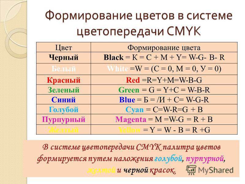 Формирование цветов в системе цветопередачи CMYK Цвет Формирование цвета ЧерныйBlack = К = С + М + Y= W-G- В- R БелыйWhite =W = (C = 0, М = 0, У = 0) КрасныйRed =R=Y+M=W-B-G ЗеленыйGreen = G = Y+C = W-B-R СинийBlue = Б = /И + С= W-G-R ГолубойCyan = C