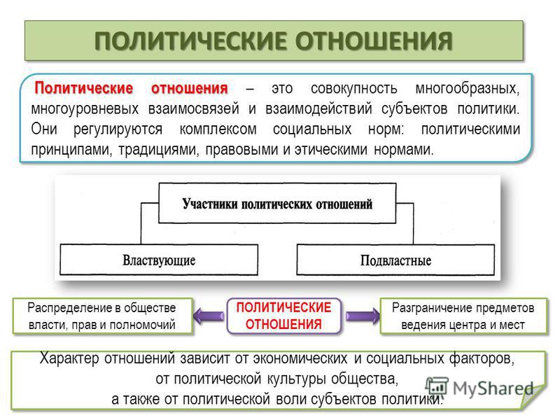 Вида политических отношений и проиллюстрируйте их примерами Вида политических отношений и проиллюстрируйте их примерами