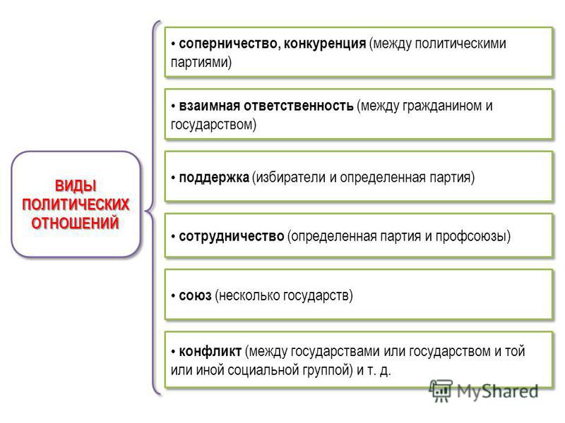 Отношения между партиями и государством Отношения между партиями и государством