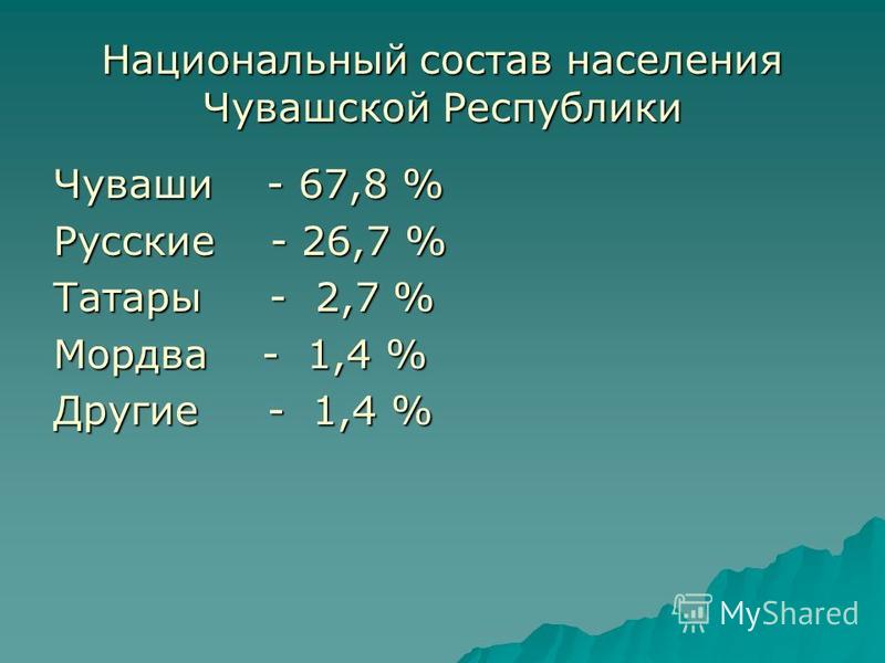 Национальный состав населения Чувашской Республики Чуваши - 67,8 % Русские - 26,7 % Татары - 2,7 % Мордва - 1,4 % Другие - 1,4 %