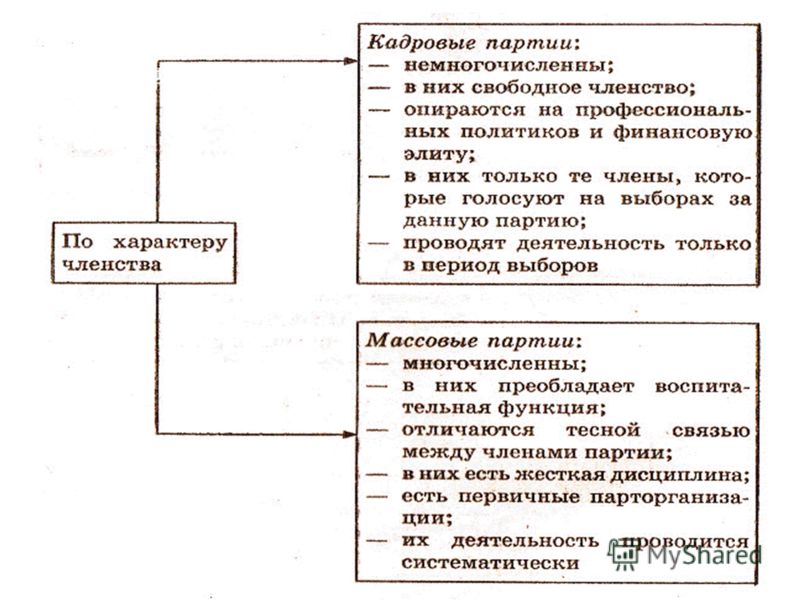 Презентация политические партии 10 класс