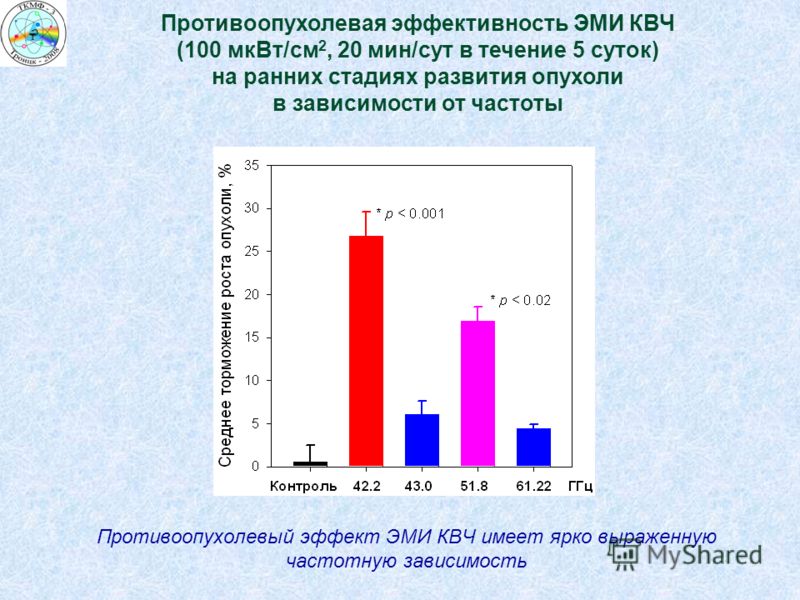 Противоопухолевая эффективность ЭМИ КВЧ (100 мкВт/см 2, 20 мин/сут в течение 5 суток) на ранних стадиях развития опухоли в зависимости от частоты Прот
