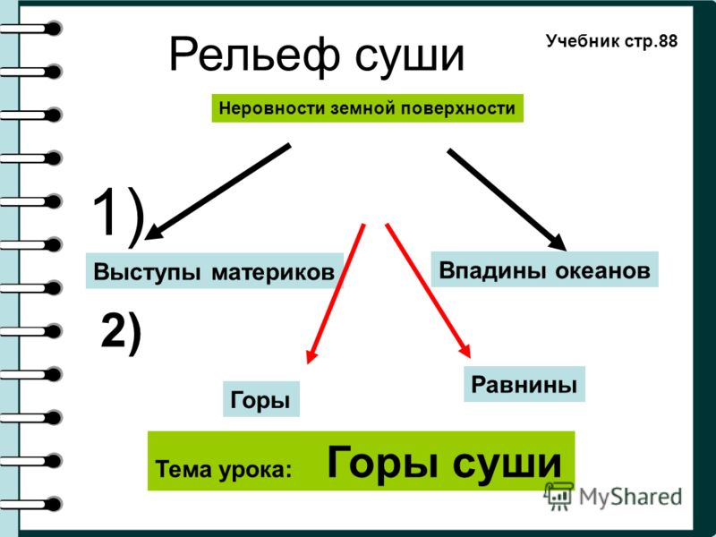 Схема виды земной поверхности фото 909